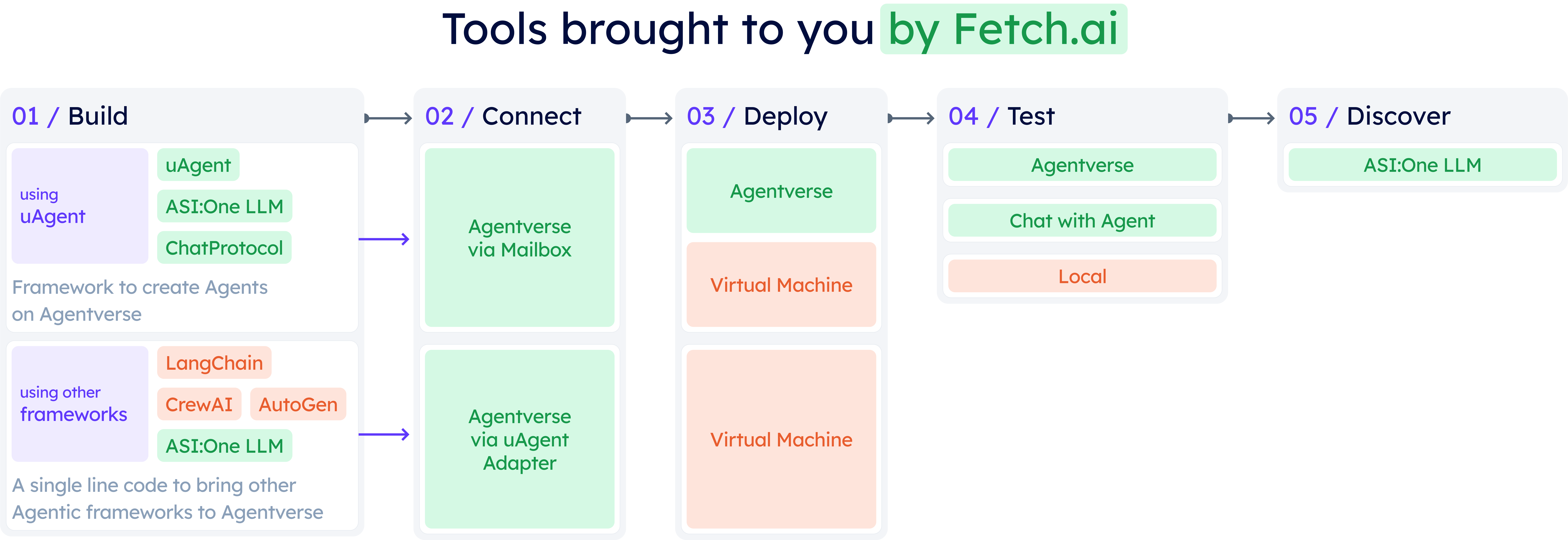 fetch-principles