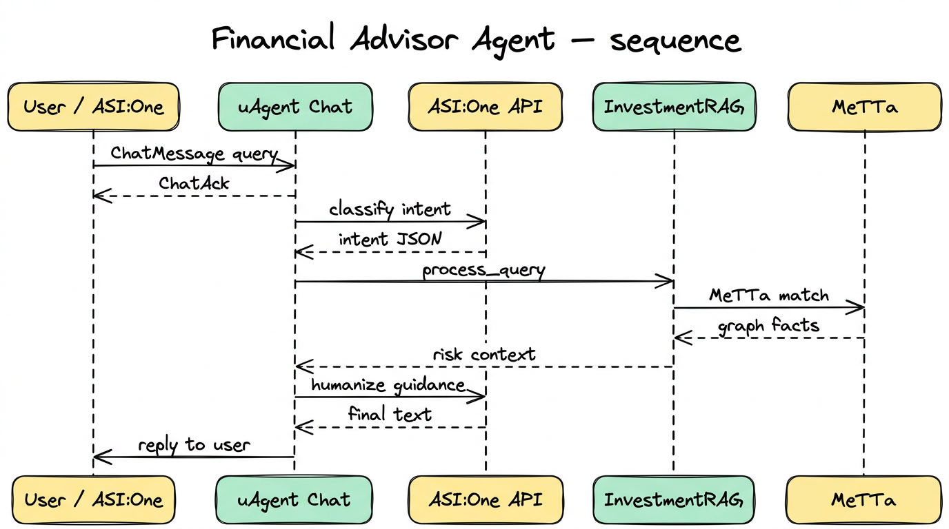 Financial Advisor Agent — sequence-style workflow (yellow / green / white)