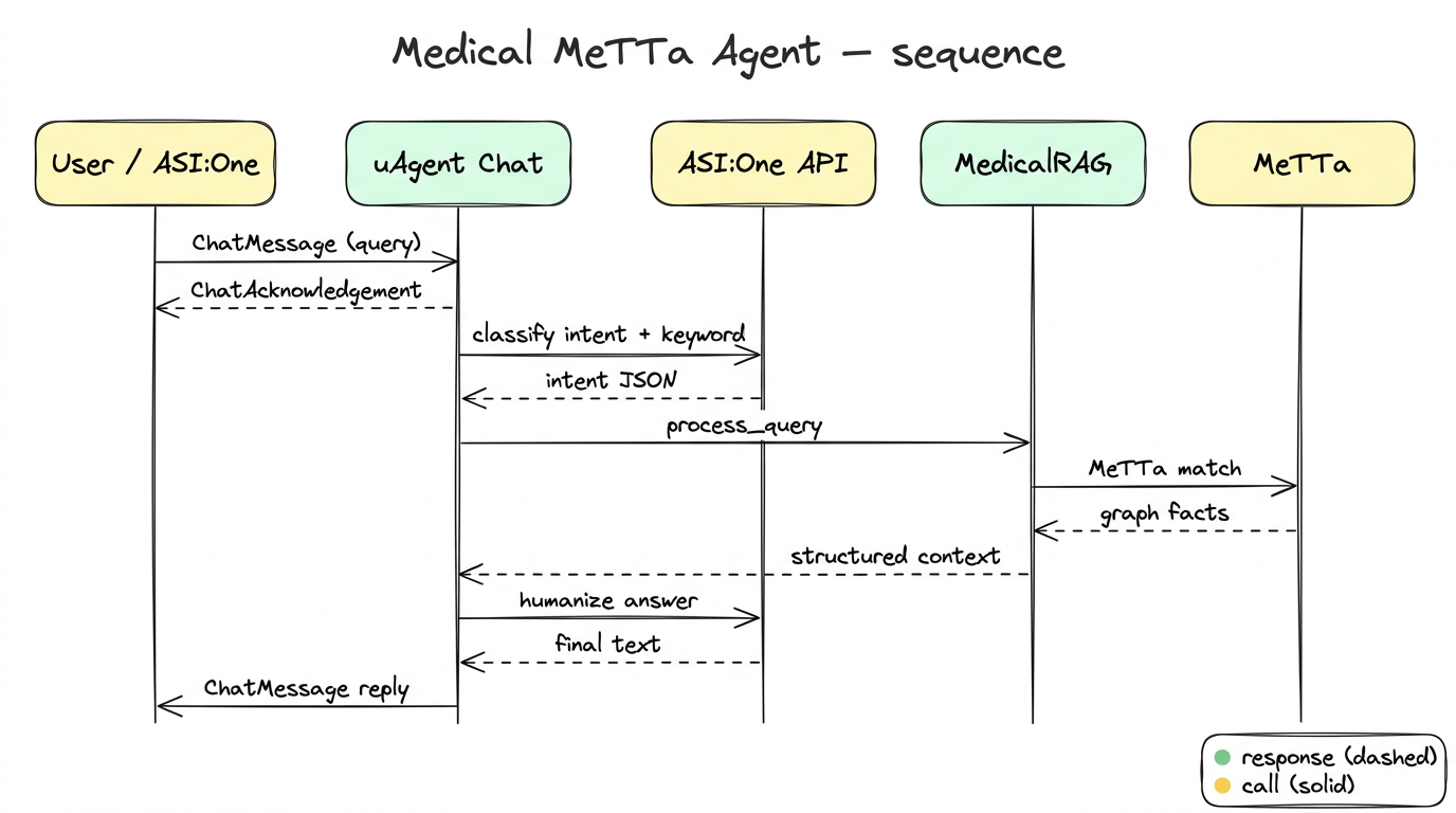 Medical Agent — sequence-style workflow (yellow / green / white)