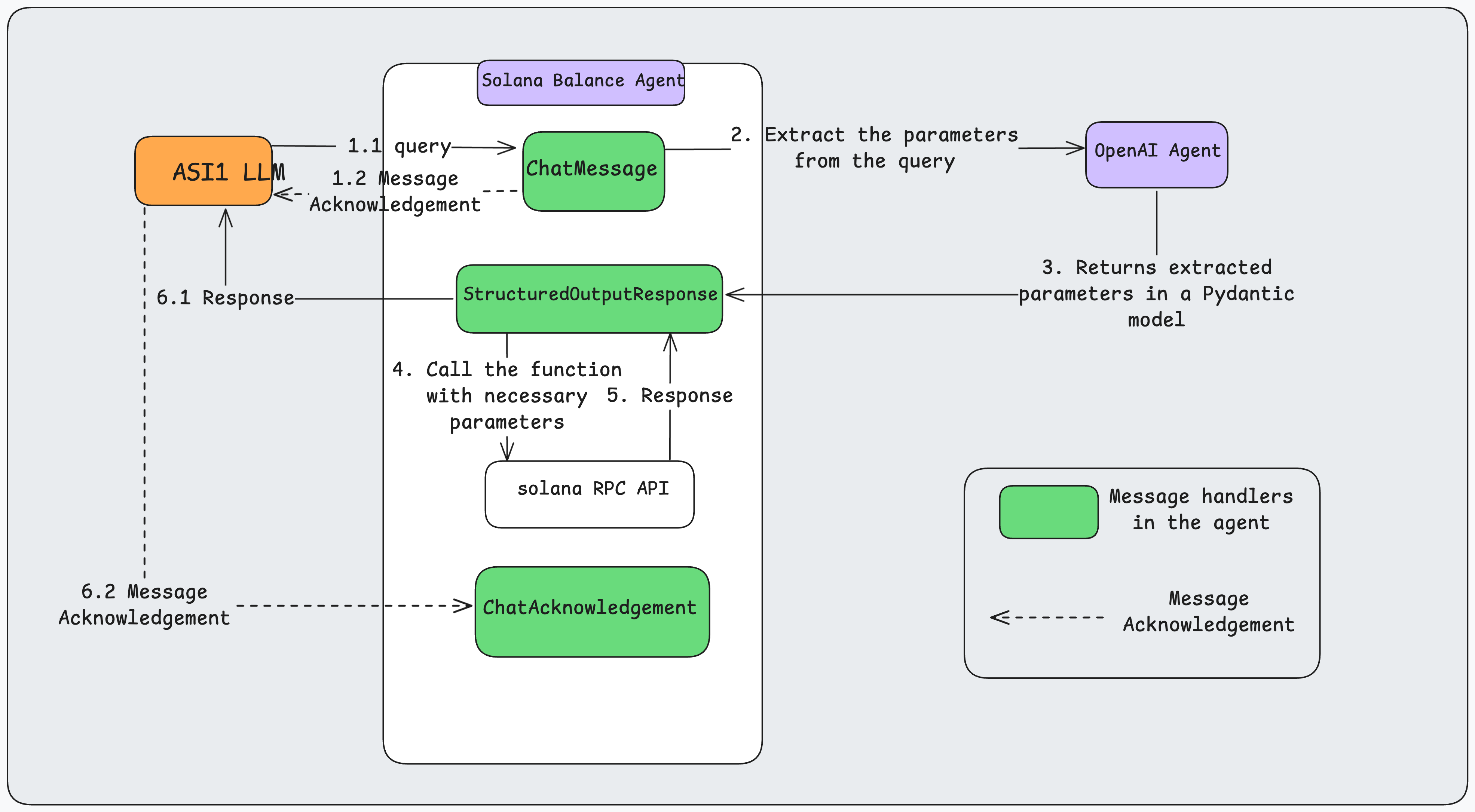 ASI Chat Protocol Flow