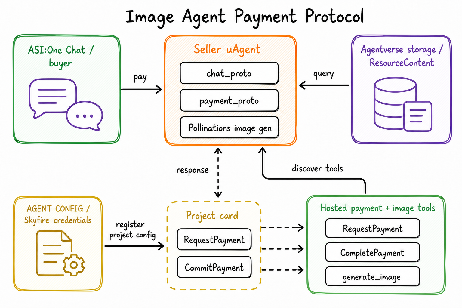 Image agent payment protocol: chat, Skyfire, Pollinations, storage