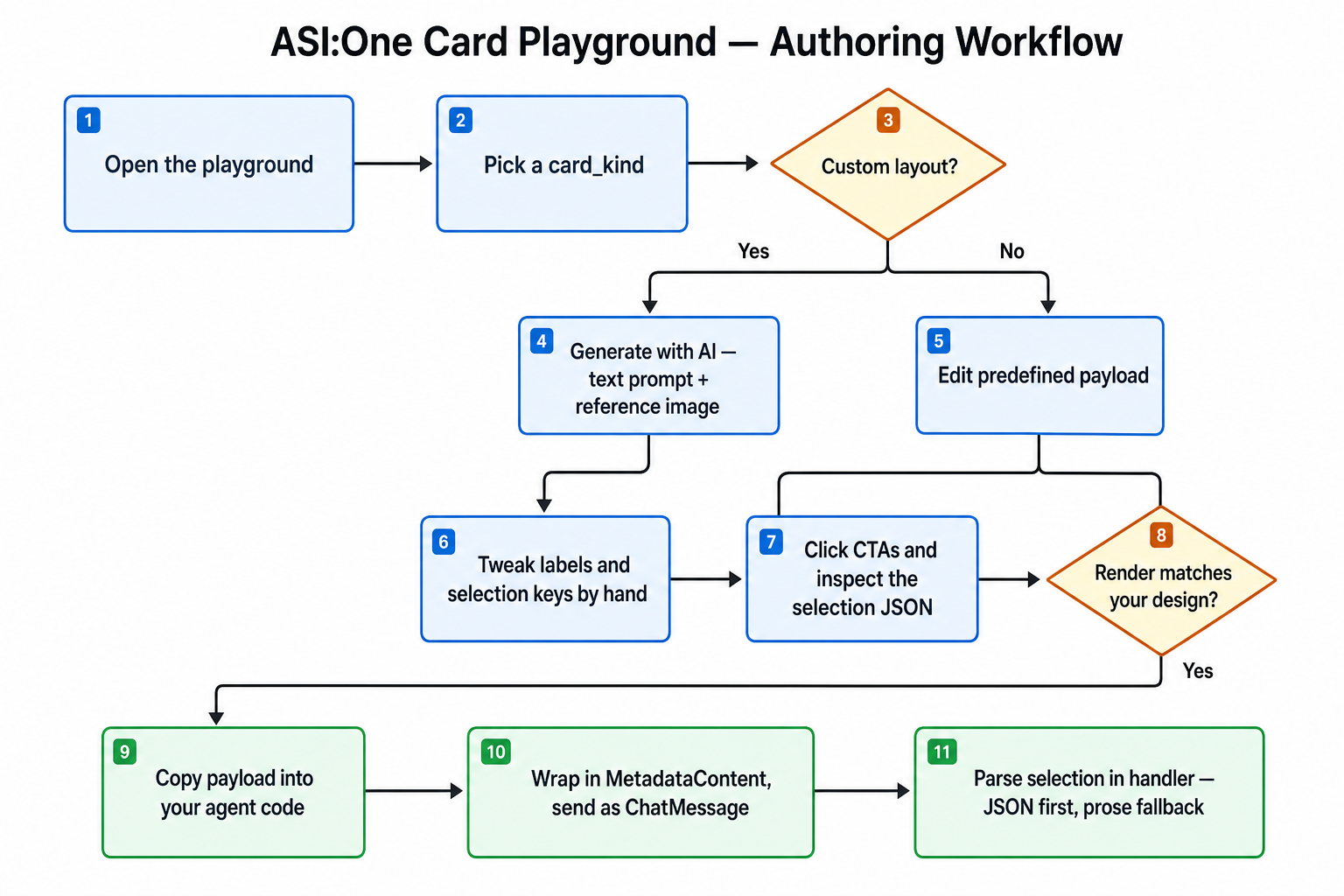 ASI:One Card Playground authoring workflow — eleven numbered steps from opening the playground through parsing selections in the agent