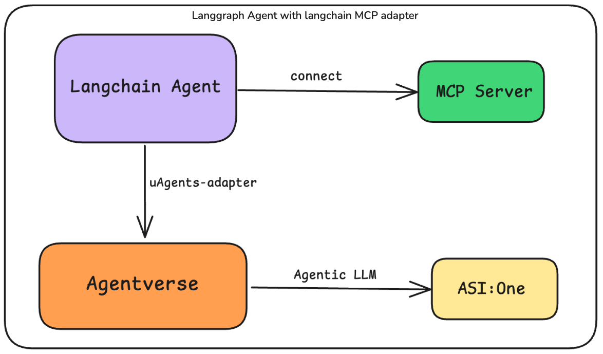 mcp-langgraph